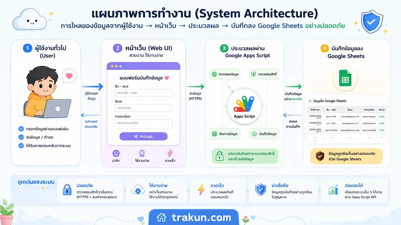 แผนภาพ Flow การทำงาน (System Architecture) แสดงการไหลของข้อมูลจากผู้ใช้งานทั่วไป -> หน้าเว็บ UI น่ารักๆ -> ประมวลผลผ่าน Apps Script -> บันทึกลง Google Sheets หลังบ้านอย่างปลอดภัย แผนภาพ Flow การทำงาน (System Architecture) แสดงการไหลของข้อมูลจากผู้ใช้งานทั่วไป -> หน้าเว็บ UI น่ารักๆ -> ประมวลผลผ่าน Apps Script -> บันทึกลง Google Sheets หลังบ้านอย่างปลอดภัย